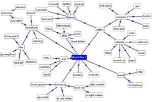 Year 3 mind map: what we know